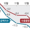 수출 물량 3년 내 최대 폭 ‘뚝’… 교역조건 22개월째 ‘뚜두둑’