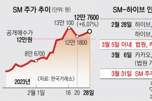 SM 주식 공개매수 마감일 6% 급등… 하이브 ‘시세조종’ 조사 요청