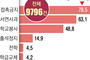 작년 학폭 심의 2만건 육박… 사회적 공분 키웠다