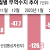 반도체 수출 ‘반토막’ 쇼크에 5개월 연속 추락하는 수출… 무역적자 1년째