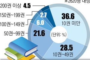 “독서 좋아해도 책이 없어요” 다문화가정 37% 10권 미만