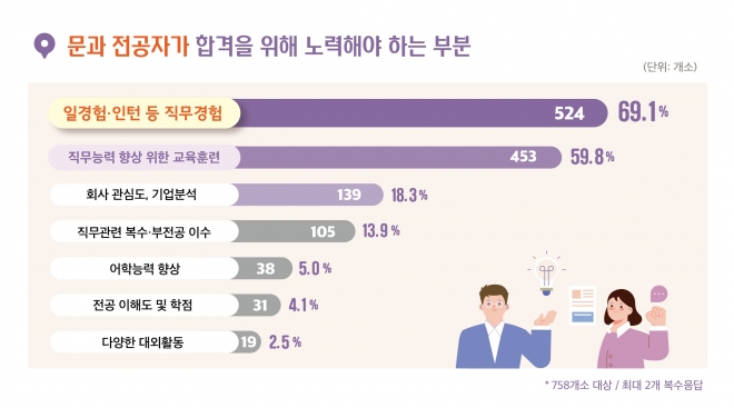 문과 전공자의 취업 준비 분야