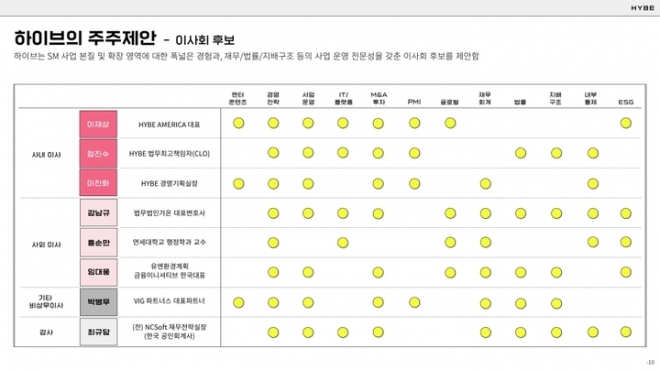 하이브 이사회 구성안 면면. 하이브 제공