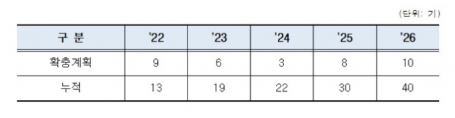 서울시 기후환경본부 수소차 충전소 확충계획