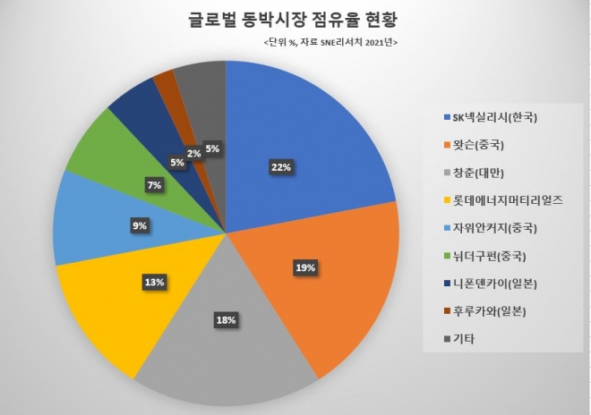 글로벌 동박시장 점유율 현황