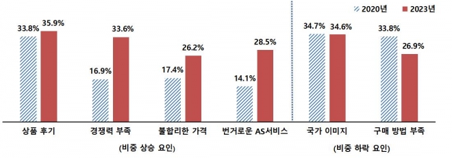 중국 소비자가 한국 상품을 구매하지 않는 이유 &lt;자료: 한국무역협회 상하이지부&gt;
