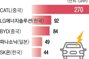 배터리 수급 빠듯… 영원한 ‘전기차 혈맹’ 없다