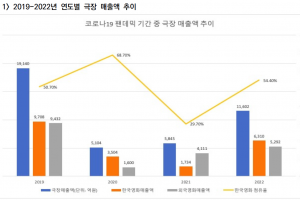 코로나19 3년 간 영화업계에 1211억원 지원했다