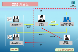 교통 무인단속기 납품 대가로 뇌물…부산·경남 공무원 무더기 구속