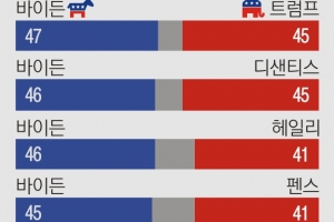 ‘장군멍군’… 2024년 대선 여론조사 각축전