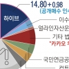 하이브·SM 맞불… “카카오 이사 추천 철회” “블록딜 루머 강경대응”