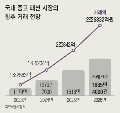 ‘명품은 대를 물려 자식에게 준다’는 이전 세대와는 달리, MZ세대에게 명품은 뽐내면서 쓰다가 원할 때 다시 현금으로 만들 수 있는 합리적인 소비 아이템이다. 번개장터 제공