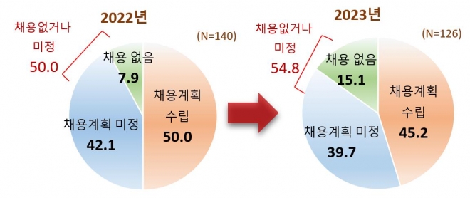 매출액 500대 기업 상반기 신규 채용 계획(%) &lt;자료: 전국경제인연합회&gt;