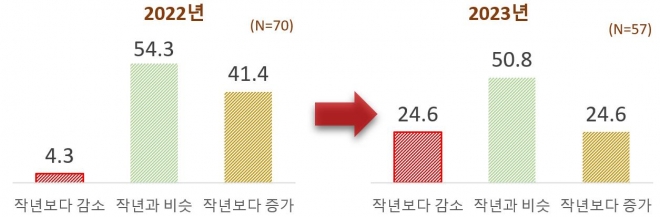 상반기 신규 채용 계획 수립한 500대 기업 가운데 전년 대비 신규 채용 규모(%) &lt;자료: 전국경제인연합회&gt;