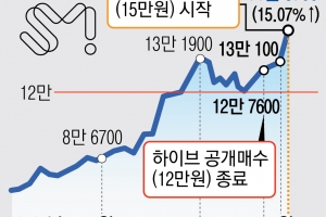 SM 주가 15% 급등… 카카오·하이브 공개매수 ‘쩐의 전쟁’