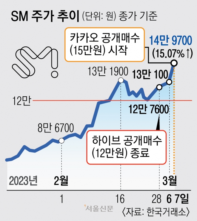 Sm 주가 15 급등… 카카오·하이브 공개매수 ‘쩐의 전쟁 서울신문