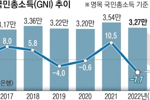 ‘-8%’ 국민총소득 급감… 킹달러 영향 대만에 추월