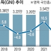 ‘-8%’ 국민총소득 급감… 킹달러 영향 대만에 추월