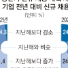 ‘혹한’ 상반기 대기업 채용 두 키워드, 수시·이공계