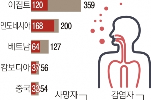 美, 조류인플루엔자 ‘조마조마’