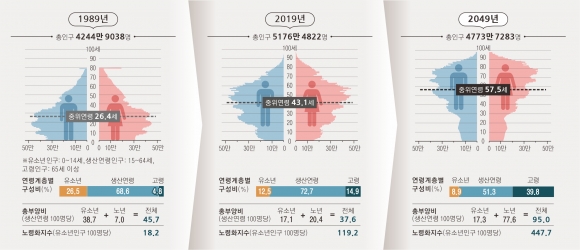 1989년·2019년·2049년 인구구조 변화