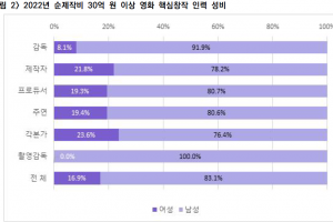 지난해 상업영화 참여 여성 인력 7% 감소