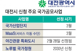 국가 공모 사업에 뛰어드는 대전… 李시장 추진력에 기대