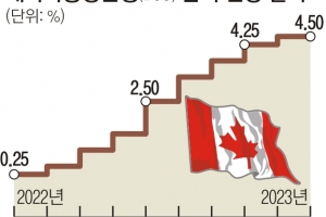 캐나다 기준금리 인상 중단… 4.5%로 동결