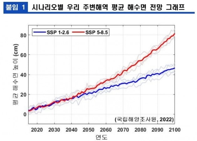 2100년쯤 한국 주변 해역 해수면이 현재보다 최대 82㎝ 상승할 것이라는 예측이 나왔다. 해양수산부 제공