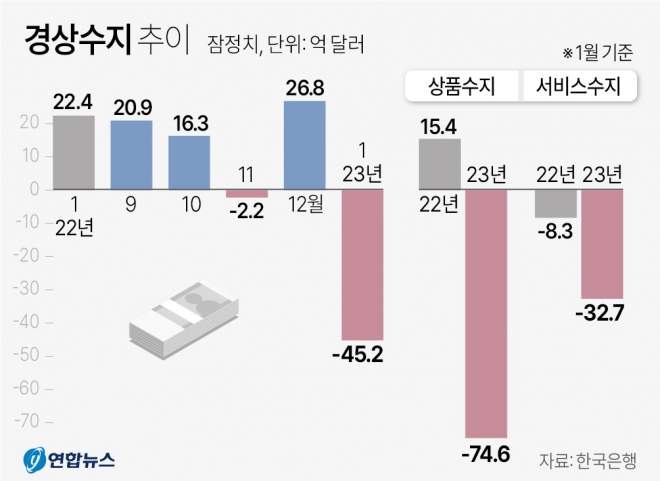 경상수지 추이