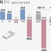 가라앉는 경기에… 1월 경상수지 적자 45.2억 달러 ‘역대 최대’