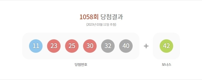 로또복권 운영사 동행복권은 제1058회 로또복권 추첨 결과 1등 당첨번호는 ‘11, 23, 25, 30, 32, 40’으로 뽑혔다고 밝혔다. 2등 보너스 번호는 ‘42’이다. 동행복권 홈페이지