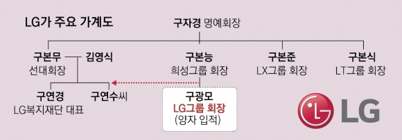 LG 가계도