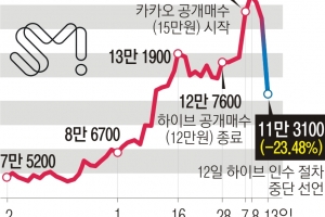 ‘쩐의 전쟁’ 끝나니 SM 주가 23% 급락… 카카오 공개매수 성공 ‘청신호’