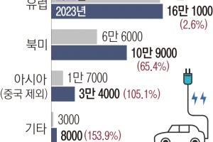 보조금·전동화 급제동…유럽 전기차 ‘숨고르기’