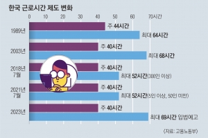 MZ 등돌리자 진화 나선 尹… 고용부 ‘주69시간’ 궤도수정 하나