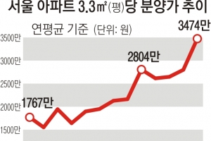 3.3㎡ 평균 3474만원