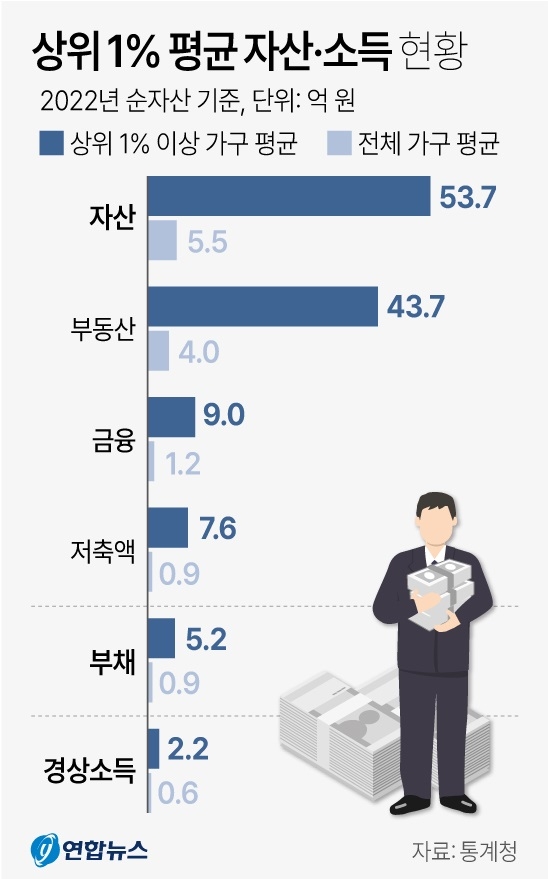 상위 1% 평균 자산·소득 현황