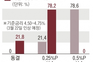 美 고물가·SVB 영향… 한은 ‘금리 동결’ 무게