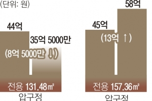 신고가·신저가 모두 ‘압구정 현대’서 나왔다