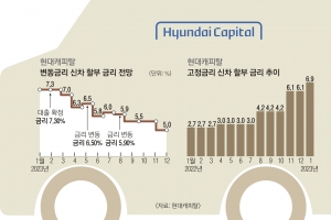 고금리에 고민되는 자동차 구입… 변동금리로 부담 낮추세요