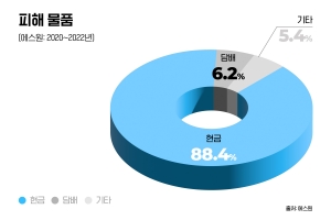 최근 3년 좀도둑, 현금 이어 가장많이 훔친 것은 이것