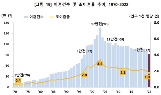 이혼건수 및 조이혼율 추이. 통계청 제공