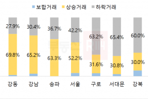 마포 10건중 7건 ‘상승 거래’, 용산 10건중 7건 ‘하락 거래’...온도 차 커