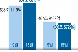 불안한 시기엔 안전 제일… 4대 은행 예금에 돈 몰린다