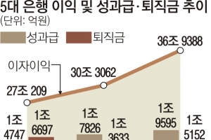 은행 ‘2조 성과급 잔치’ 손본다… “성과보수체계 공시 검토”