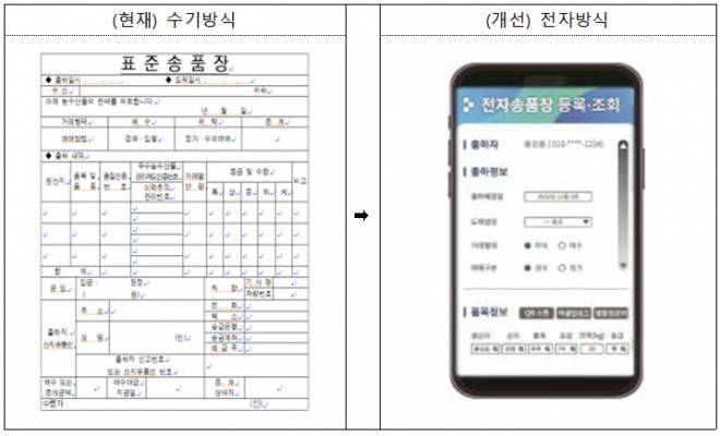 전자송품장 방식. (자료=농림축산식품부 제공)