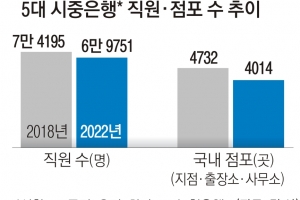 5대 은행 4년간 고용 4444개 증발…이자 수익 덕에 1인당 생산성 급증