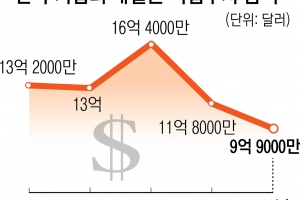 한일 무역 회복하면 수출액 年 27억달러 늘어난다