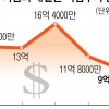 한일 무역 회복하면 수출액 年 27억달러 늘어난다